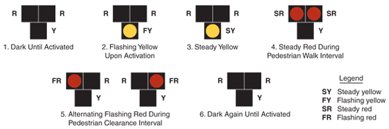 Graphic: This diagram describes the sequence of signals displayed by a pedestrian hybrid beacon, or PHB. The PHB consists of three lenses, two red lenses on the top of the signal and one yellow lens on the bottom of the signal. The PHB remains dark until activated. When activated, the bottom lens flashes yellow and transitions into a steady yellow signal, signaling motorists to come to a stop. Then, during the pedestrian walk interval, the top two lenses show a steady red signal. During the subsequent pedestrian clearance interval, the two red lenses flash alternatively, left and right. Finally, when the pedestrian clearance interval ends, the signal becomes dark again, and motor vehicle traffic can proceed.